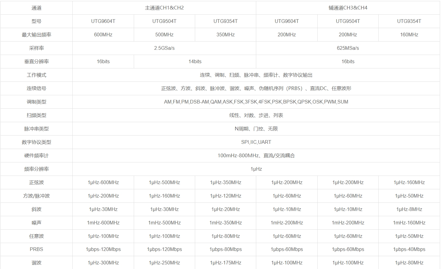 优利德UTG9000T系列函数/任意波形发生器