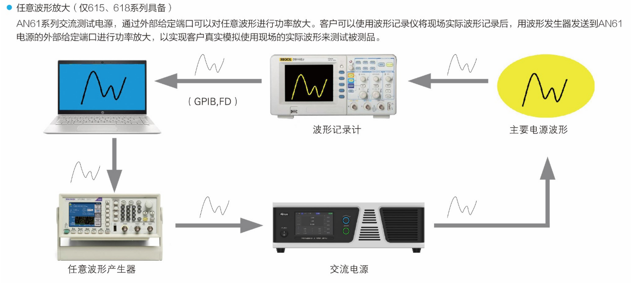 可编程交流测试电源AN61系列